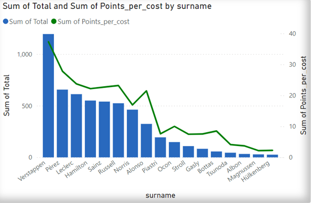 F1 driver points and points-per-cost analysis bar chart